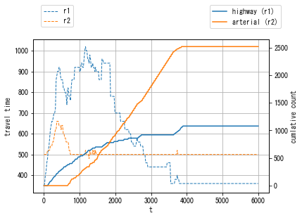 ../_images/notebooks_demo_notebook_09en_dynamic_traffic_assignment_10_4.png