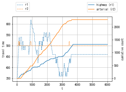 ../_images/notebooks_demo_notebook_09en_dynamic_traffic_assignment_14_4.png