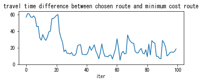 ../_images/notebooks_demo_notebook_09en_dynamic_traffic_assignment_15_2.png
