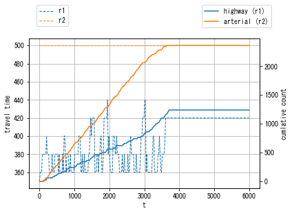 ../_images/notebooks_demo_notebook_09en_dynamic_traffic_assignment_19_4.png