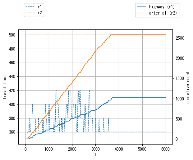 ../_images/notebooks_demo_notebook_09en_dynamic_traffic_assignment_19_5.png
