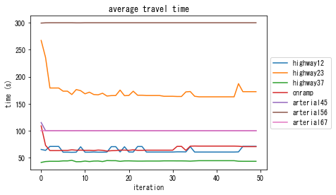 ../_images/notebooks_demo_notebook_09en_dynamic_traffic_assignment_20_2.png