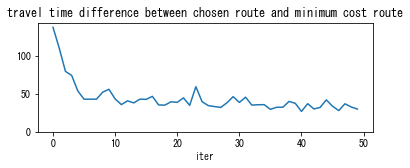../_images/notebooks_demo_notebook_09en_dynamic_traffic_assignment_29_5.png