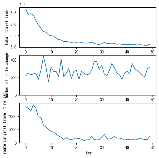 ../_images/notebooks_demo_notebook_09en_dynamic_traffic_assignment_31_3.png